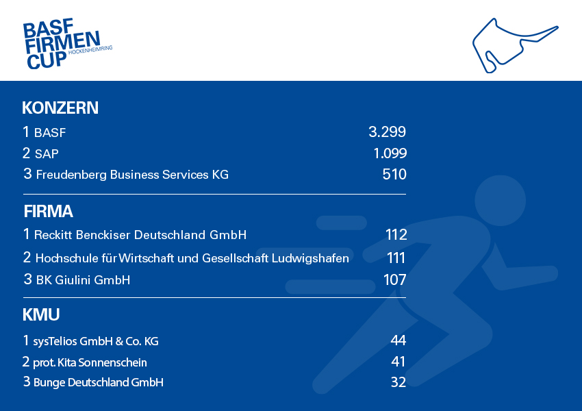 Die Fittesten beim BASF FIRMENCUP
